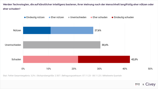 42 Prozent sind skeptisch in Bezug auf Nutzen von Künstlicher Intelligenz - Werden Technologien, die auf künstlicher Intelligenz basieren, Ihrer Meinung nach der Menschheit langfristig eher nützen oder eher schaden? - Quelle: Eco/Civey